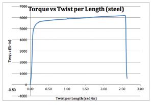 testing by torsion steel 45 c|mild steel torsion test results.